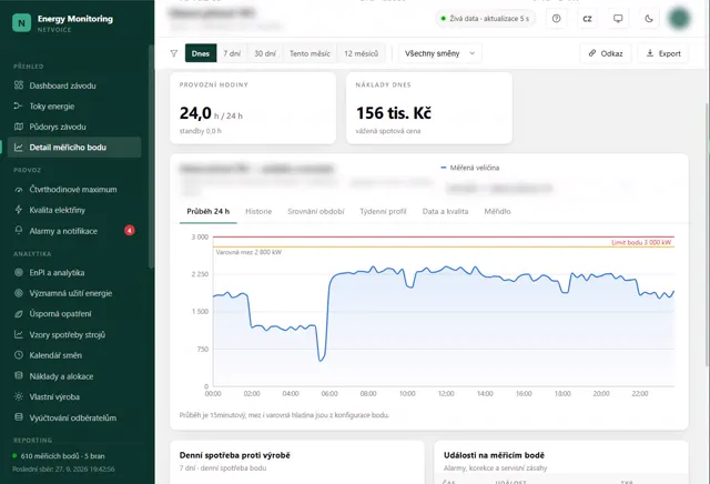 Energy Monitoring: detail měřicího bodu s průběhem za 24 hodin a limitem