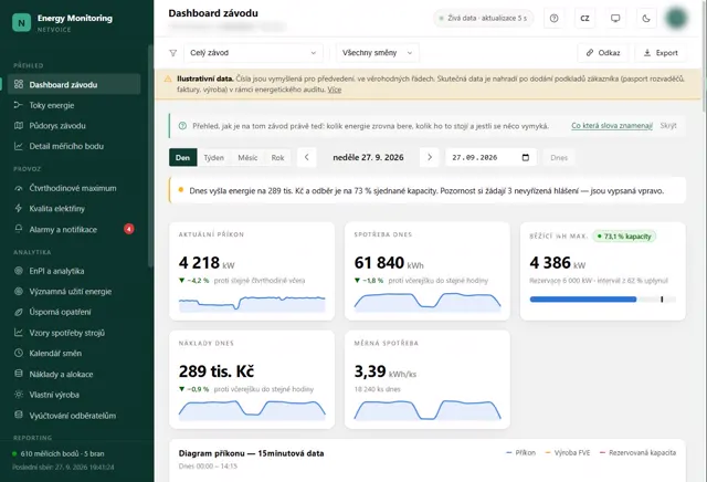 Energy Monitoring: přehled závodu s příkonem, spotřebou a náklady