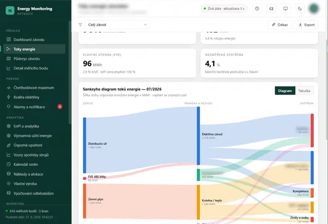 Energy Monitoring: diagram toků energie od zdrojů ke spotřebě